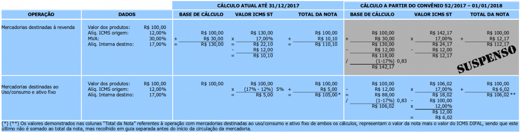 Tabela comparativa de cálculo de ICMS ST até 2017 e a partir de 2018 com o efeito de suspensão